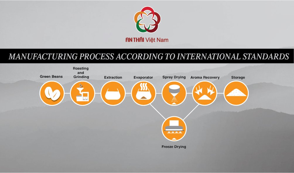 Manufacturing process according to international standards at An Thai Group